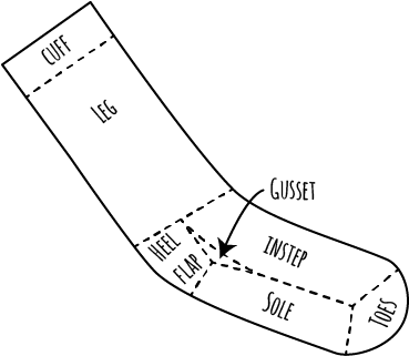 Knitted Socks Anatomy
