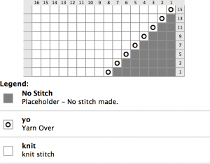 Knitting From Stash: How to design shawl knitting patterns based on yarn